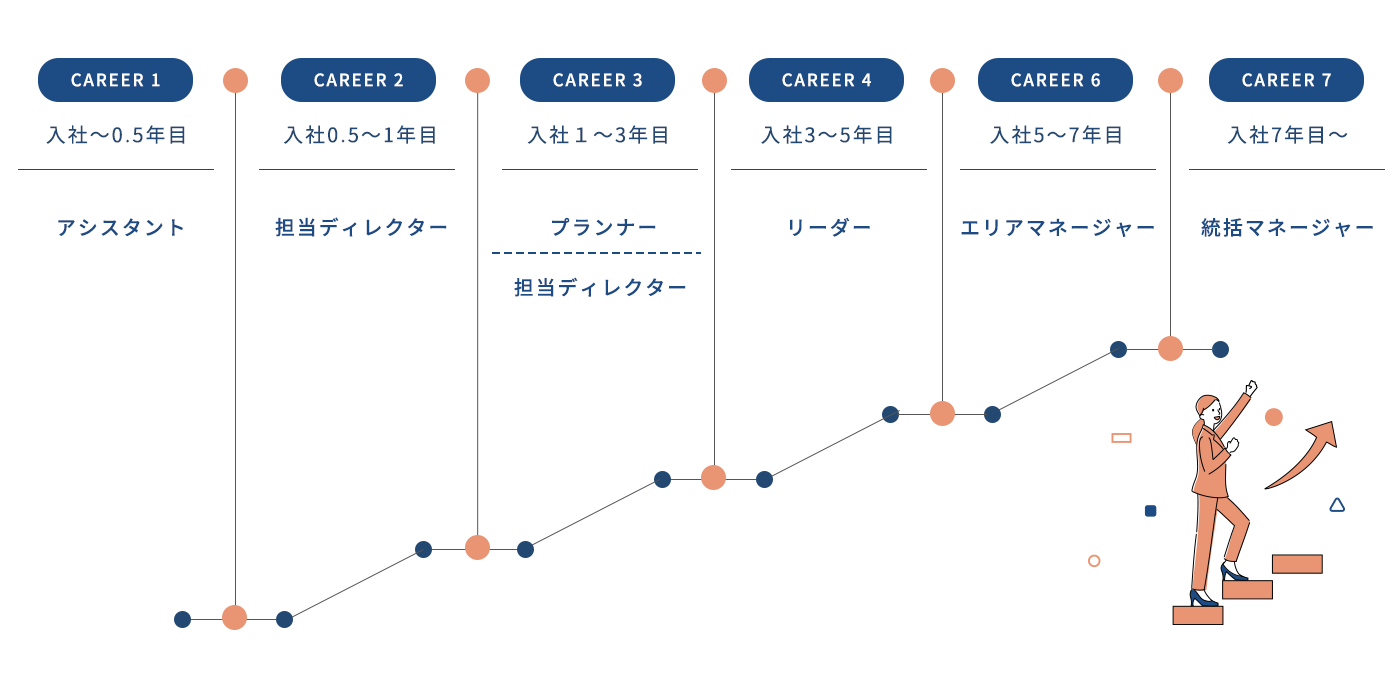 キャリアアップ